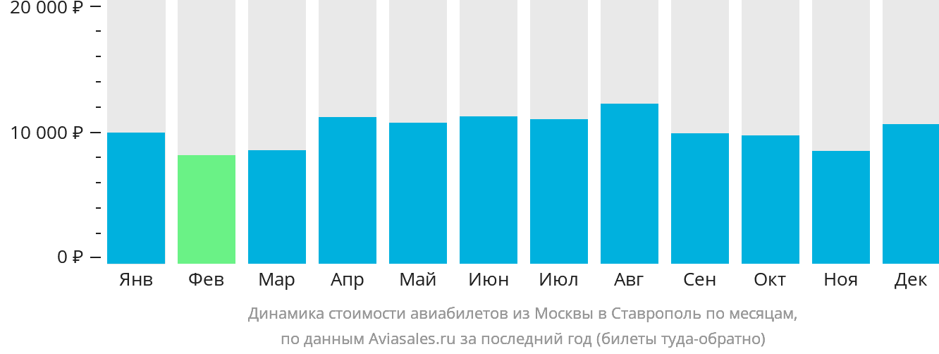Динамика стоимости авиабилетов из Москвы в Ставрополь по месяцам