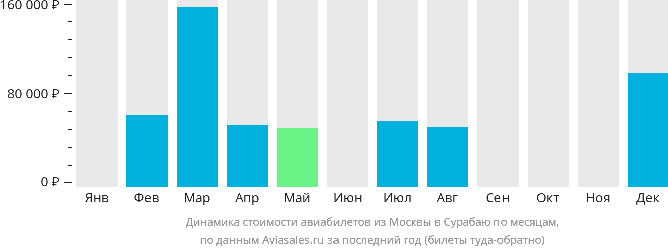 Динамика стоимости авиабилетов из Москвы в Сурабаю по месяцам
