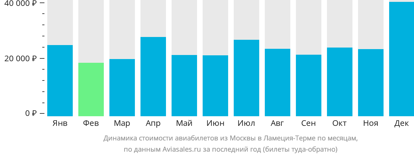 Динамика стоимости авиабилетов из Москвы в Ламецию-Терме по месяцам