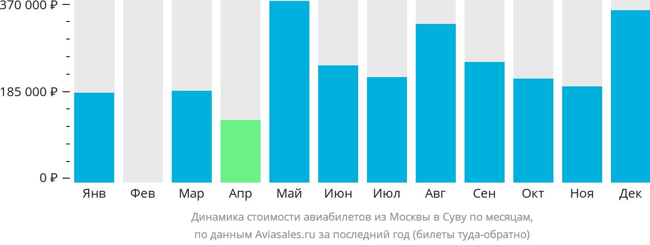 Динамика стоимости авиабилетов из Москвы в Суву по месяцам