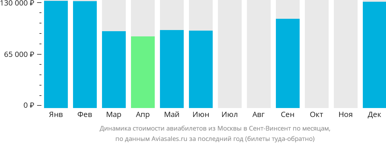 Динамика стоимости авиабилетов из Москвы в Сент-Винсент по месяцам