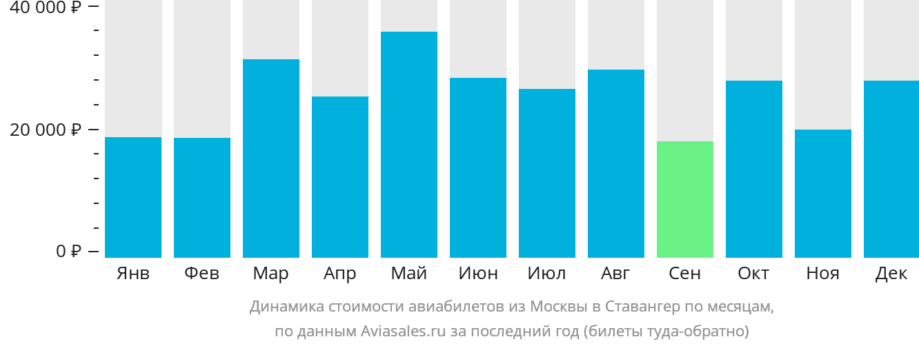 Динамика стоимости авиабилетов из Москвы в Ставангер по месяцам
