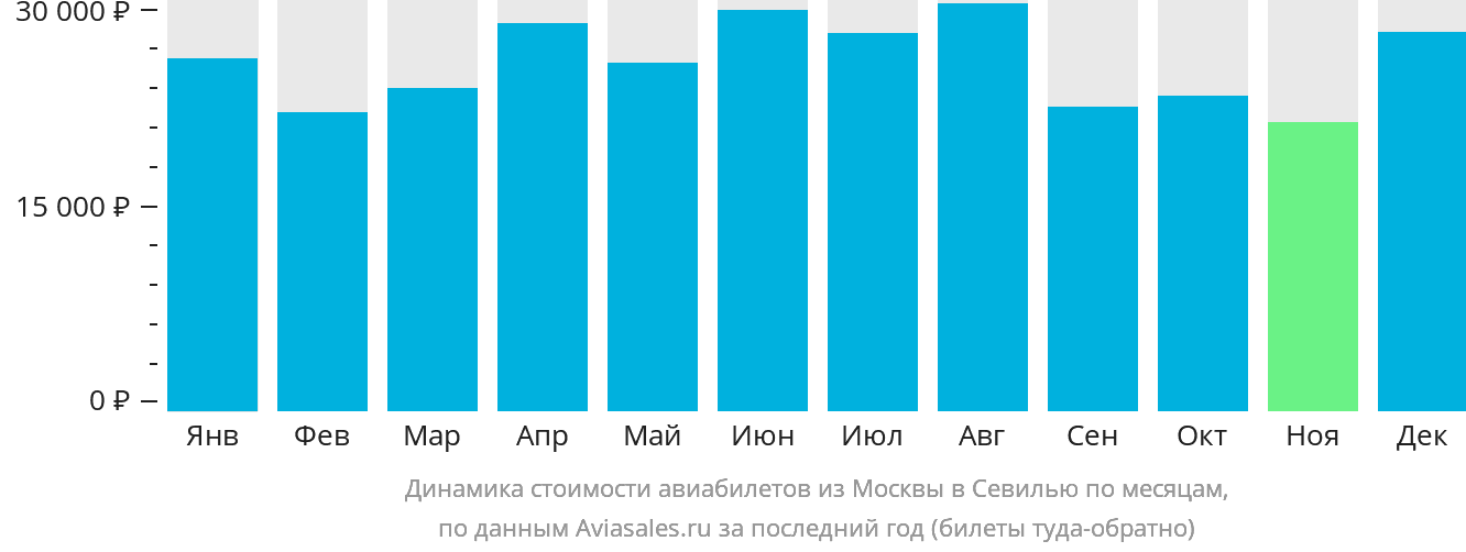 Динамика стоимости авиабилетов из Москвы в Севилью по месяцам