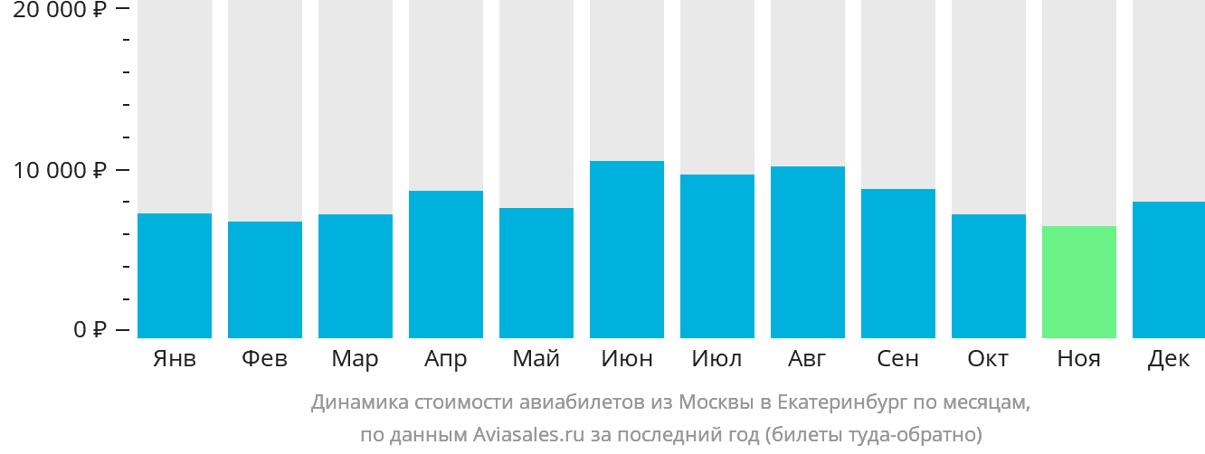 Динамика стоимости авиабилетов из Москвы в Екатеринбург по месяцам