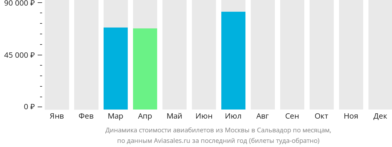 Динамика стоимости авиабилетов из Москвы в Сальвадор по месяцам