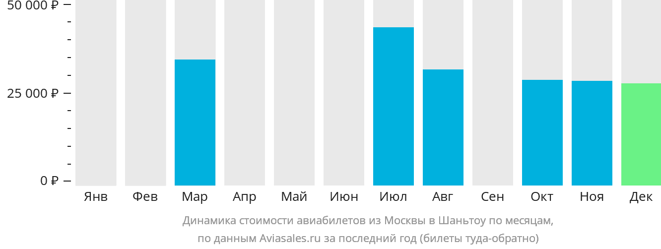 Динамика стоимости авиабилетов из Москвы в Шаньтоу по месяцам