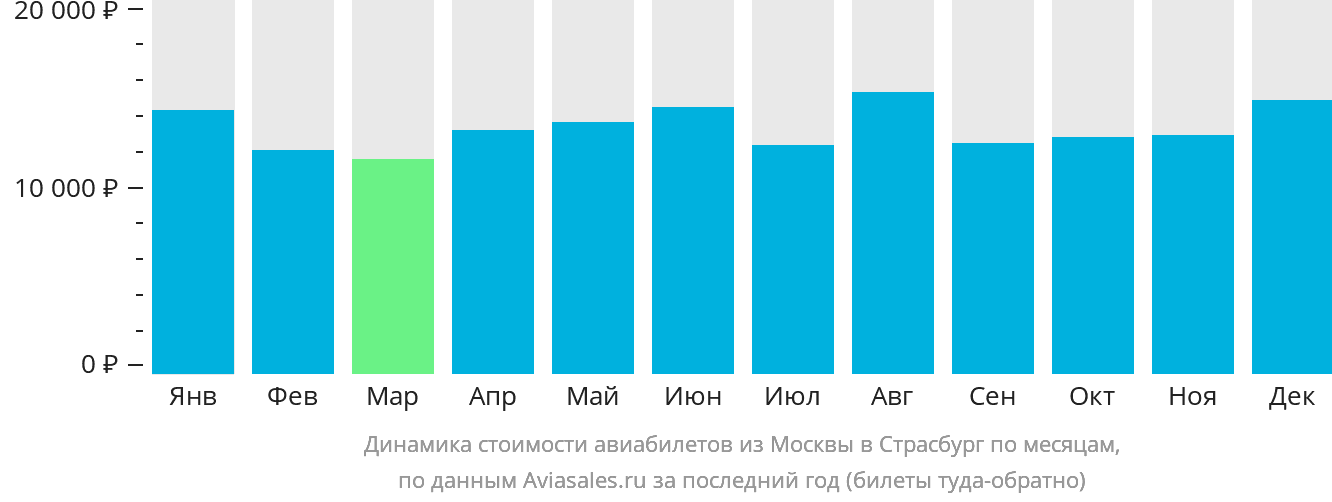 Динамика стоимости авиабилетов из Москвы в Страсбург по месяцам