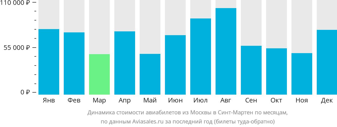 Динамика стоимости авиабилетов из Москвы на Синт-Мартен по месяцам