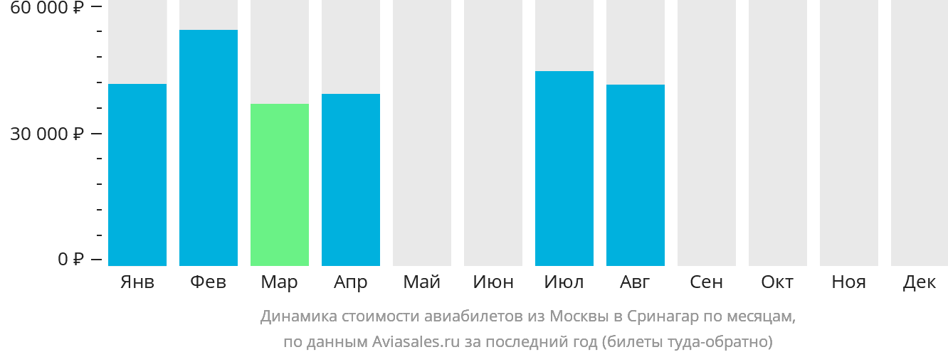 Динамика стоимости авиабилетов из Москвы в Сринагар по месяцам
