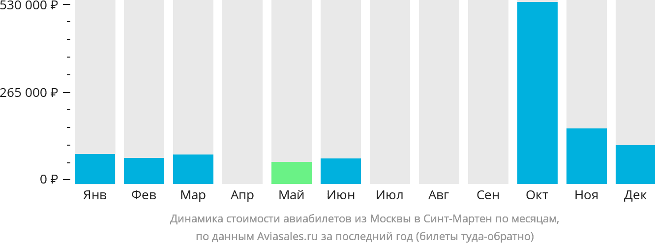Динамика стоимости авиабилетов из Москвы в Синт-Мартен по месяцам