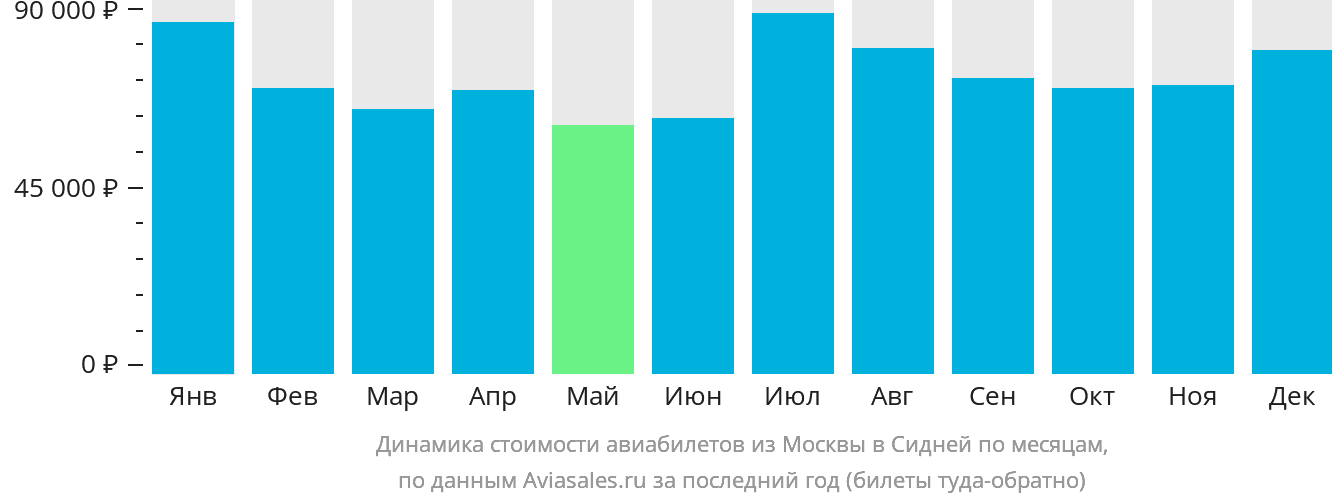 Динамика стоимости авиабилетов из Москвы в Сидней по месяцам