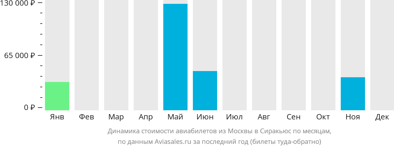Динамика стоимости авиабилетов из Москвы в Сиракьюс по месяцам