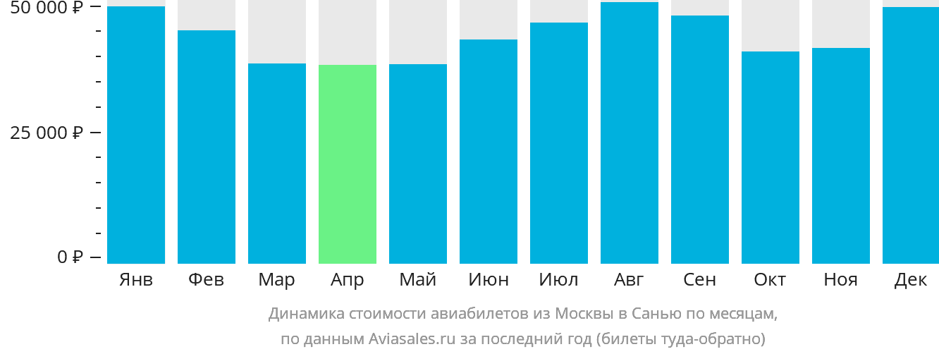 Динамика стоимости авиабилетов из Москвы в Санья по месяцам