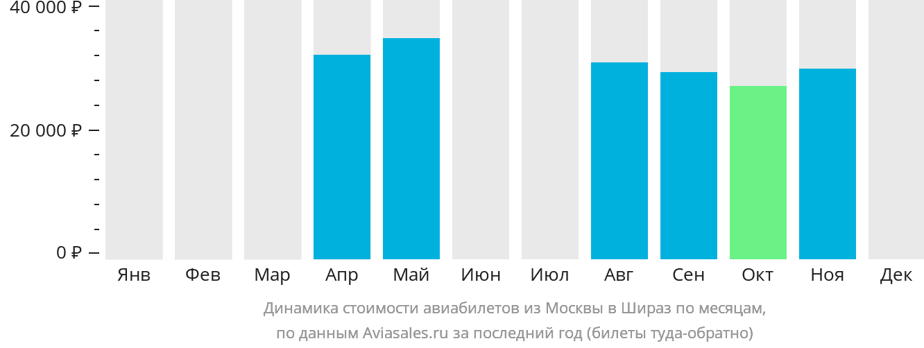 Динамика стоимости авиабилетов из Москвы в Шираз по месяцам