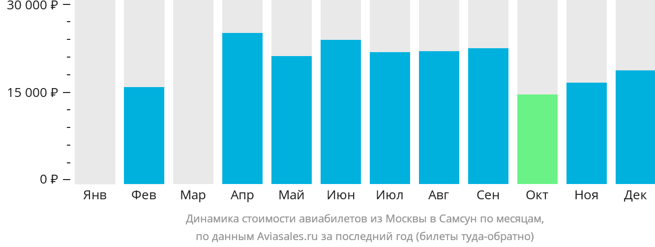 Динамика стоимости авиабилетов из Москвы в Самсун по месяцам
