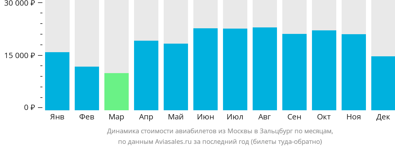 Динамика стоимости авиабилетов из Москвы в Зальцбург по месяцам