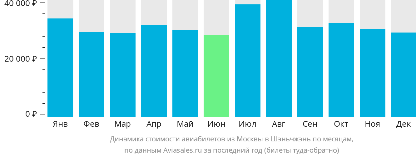 Динамика стоимости авиабилетов из Москвы в Шэньчжэнь по месяцам