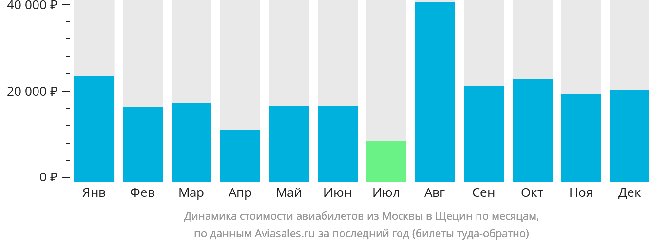 Динамика стоимости авиабилетов из Москвы в Щецин по месяцам