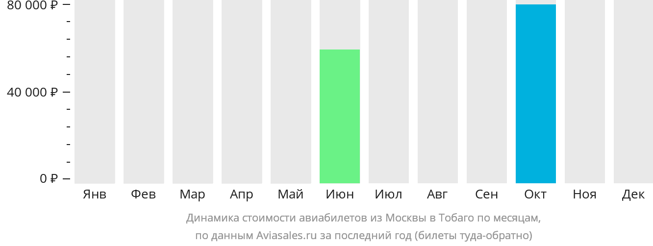 Динамика стоимости авиабилетов из Москвы в Тобаго по месяцам