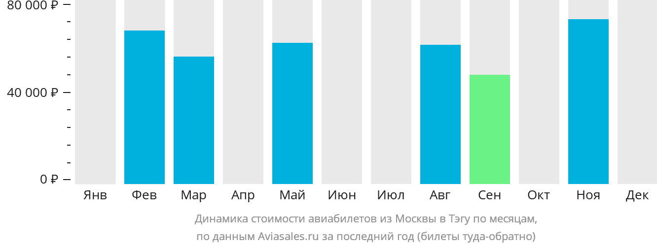 Динамика стоимости авиабилетов из Москвы в Тэгу по месяцам