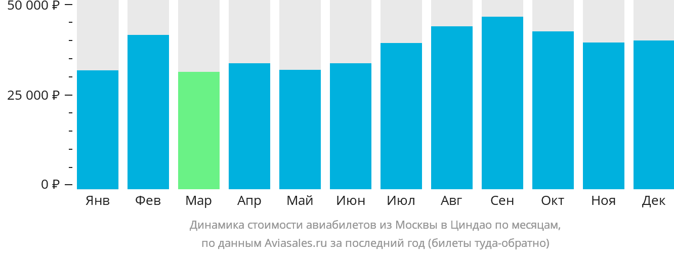Динамика стоимости авиабилетов из Москвы в Циндао по месяцам