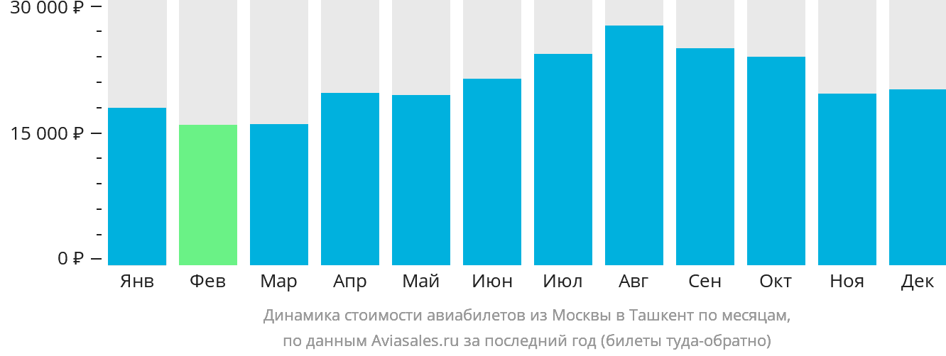 Динамика стоимости авиабилетов из Москвы в Ташкент по месяцам