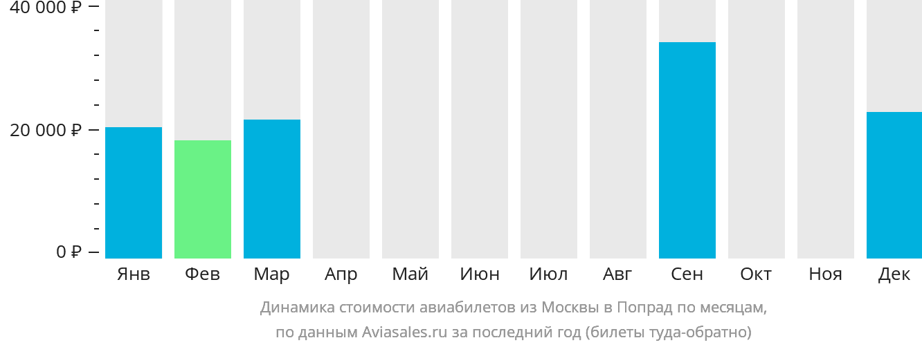 Динамика стоимости авиабилетов из Москвы в Попрад по месяцам
