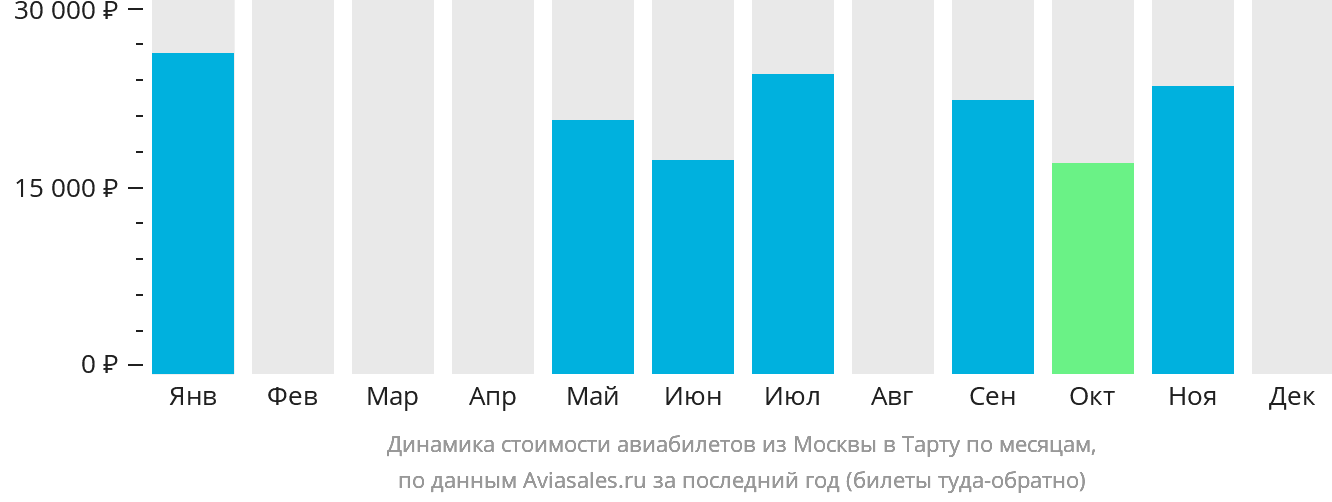 Динамика стоимости авиабилетов из Москвы в Тарту по месяцам