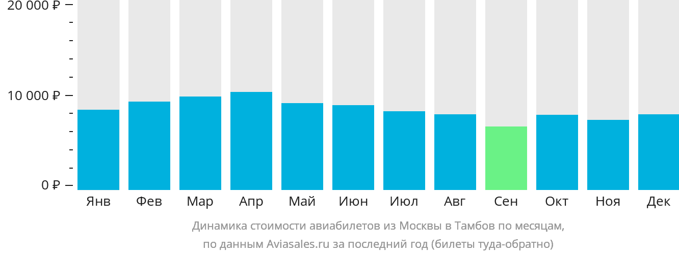 Динамика стоимости авиабилетов из Москвы в Тамбов по месяцам