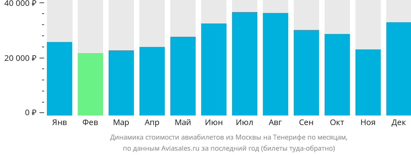 Динамика стоимости авиабилетов из Москвы на Тенерифе по месяцам