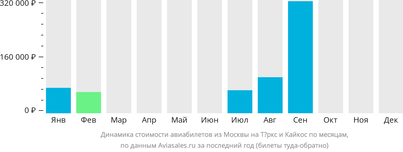 Динамика стоимости авиабилетов из Москвы на Тёркс и Кайкос по месяцам