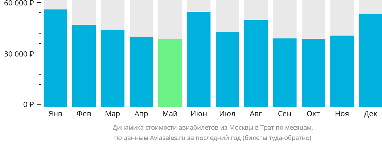Динамика стоимости авиабилетов из Москвы в Трат по месяцам