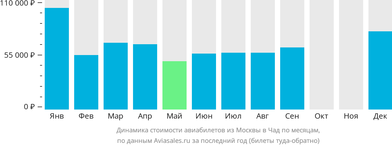 Динамика стоимости авиабилетов из Москвы в Чад по месяцам