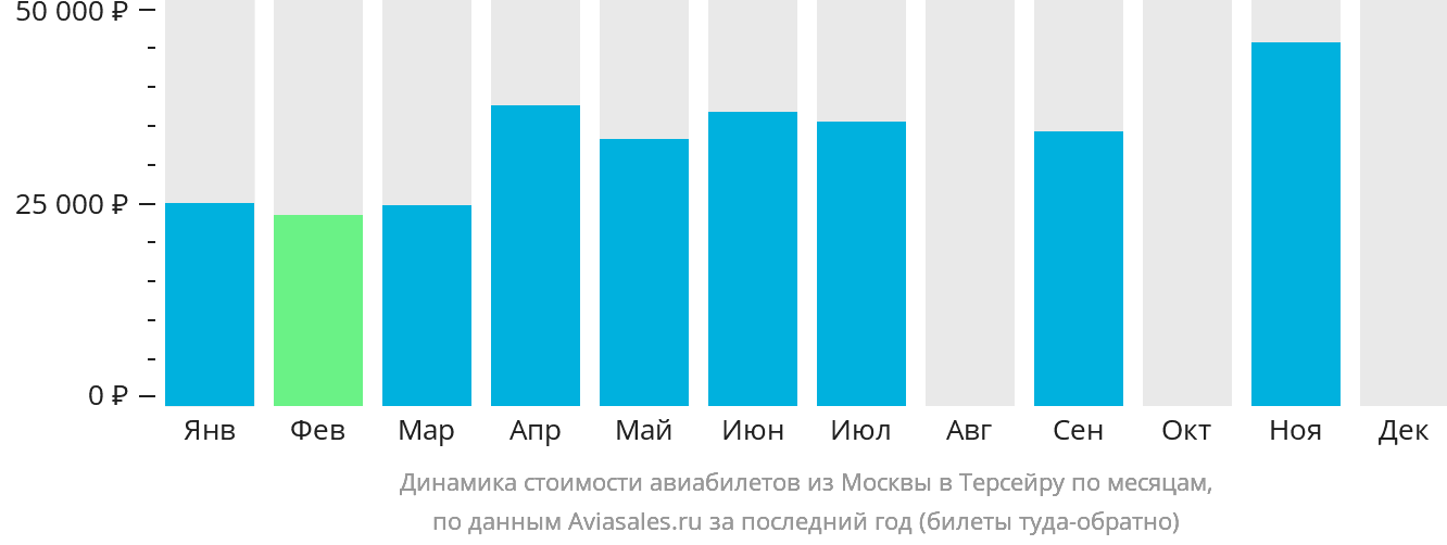 Динамика стоимости авиабилетов из Москвы на Терсейру по месяцам