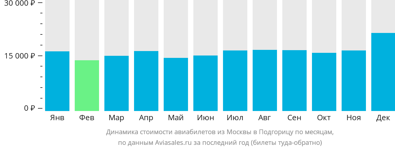 Динамика стоимости авиабилетов из Москвы в Подгорицу по месяцам