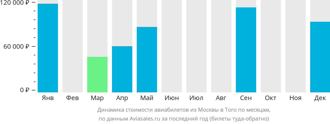 Динамика стоимости авиабилетов из Москвы в Того по месяцам