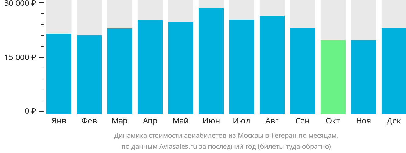 Динамика стоимости авиабилетов из Москвы в Тегеран по месяцам
