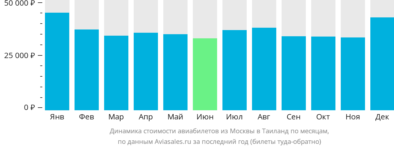 Динамика стоимости авиабилетов из Москвы в Таиланд по месяцам