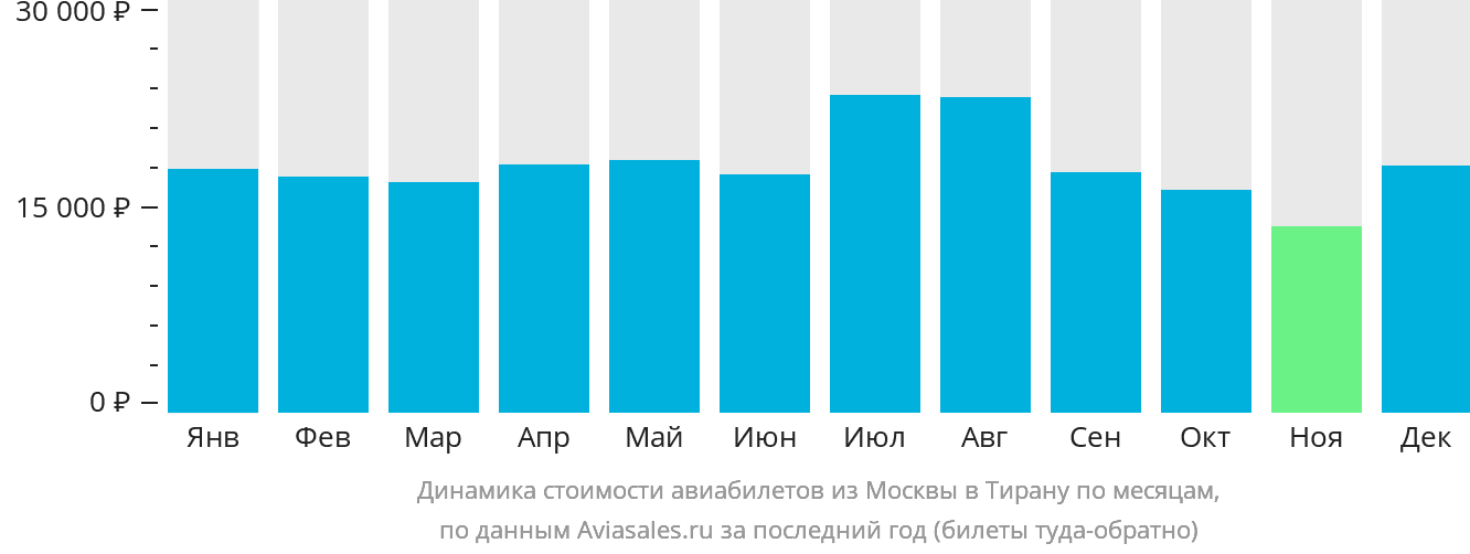 Динамика стоимости авиабилетов из Москвы в Тирану по месяцам