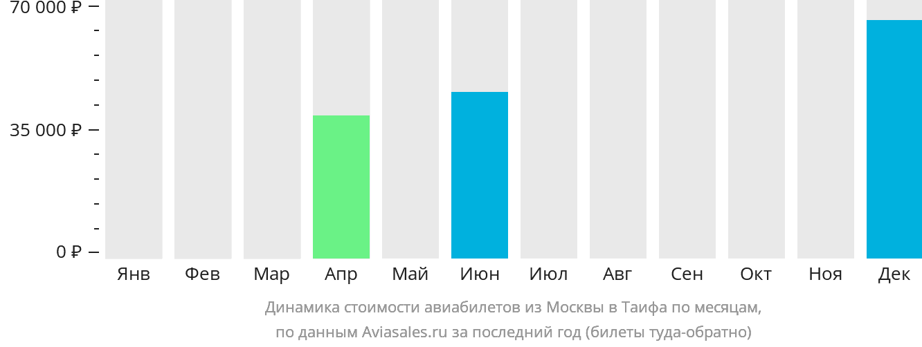 Динамика стоимости авиабилетов из Москвы в Эт-Таиф по месяцам