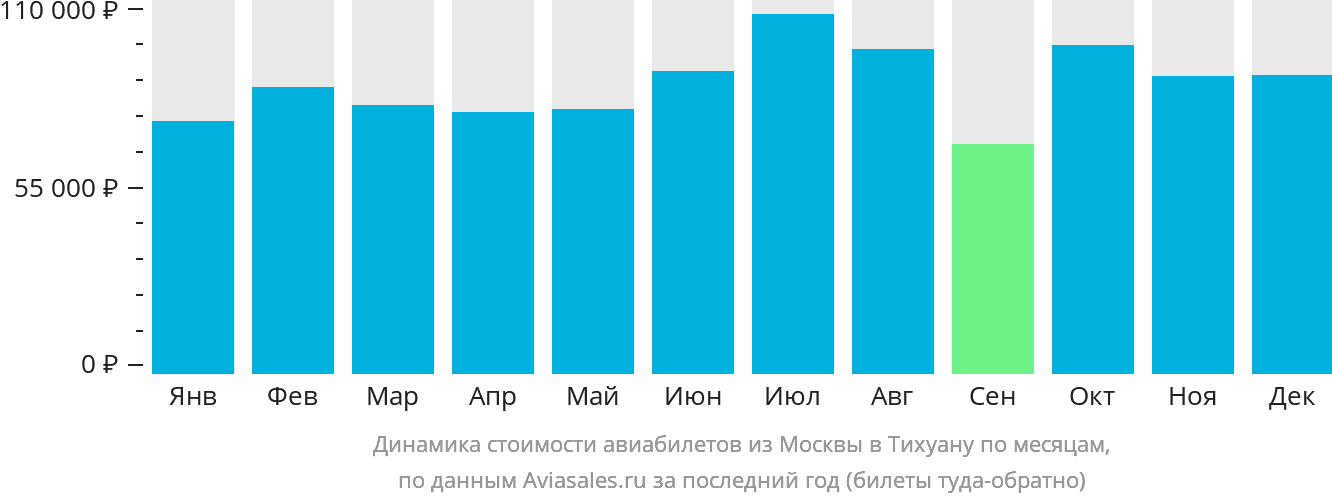 Динамика стоимости авиабилетов из Москвы в Тихуану по месяцам
