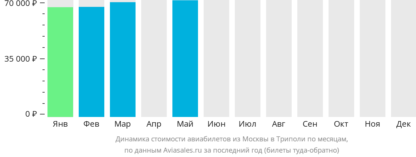 Динамика стоимости авиабилетов из Москвы в Триполи по месяцам