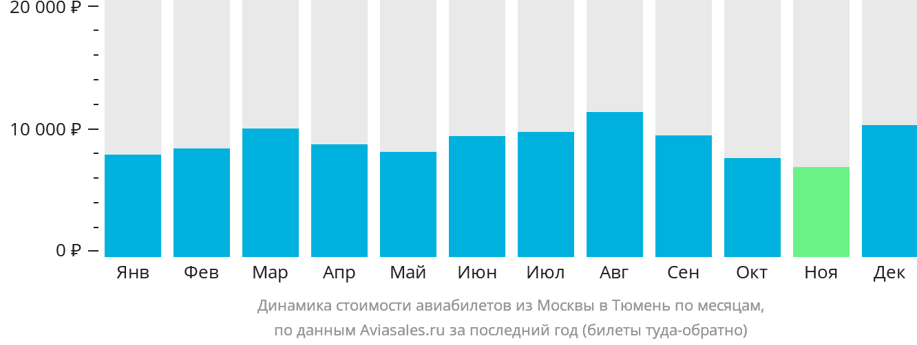 Динамика стоимости авиабилетов из Москвы в Тюмень по месяцам