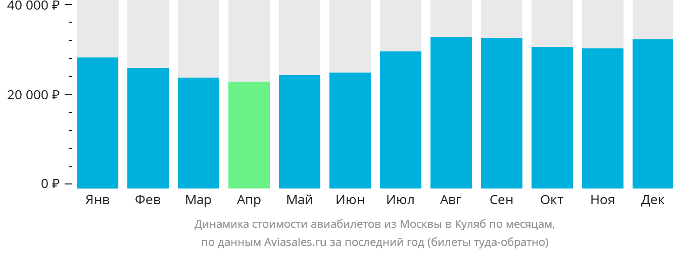 Динамика стоимости авиабилетов из Москвы в Куляб по месяцам