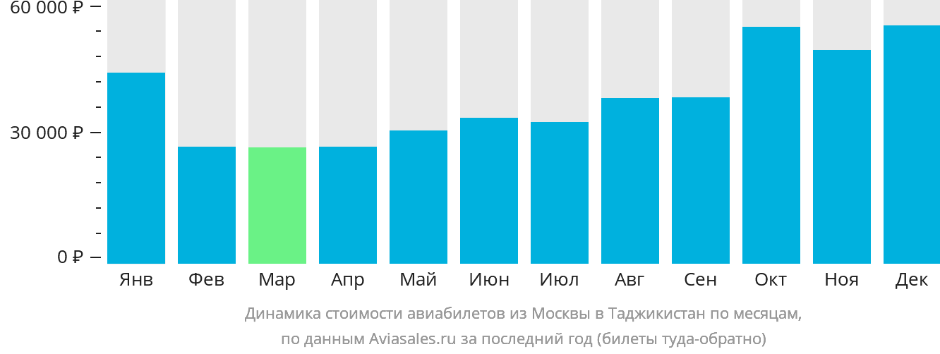 Динамика стоимости авиабилетов из Москвы в Таджикистан по месяцам