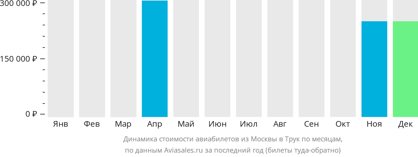 Динамика стоимости авиабилетов из Москвы в Трук по месяцам