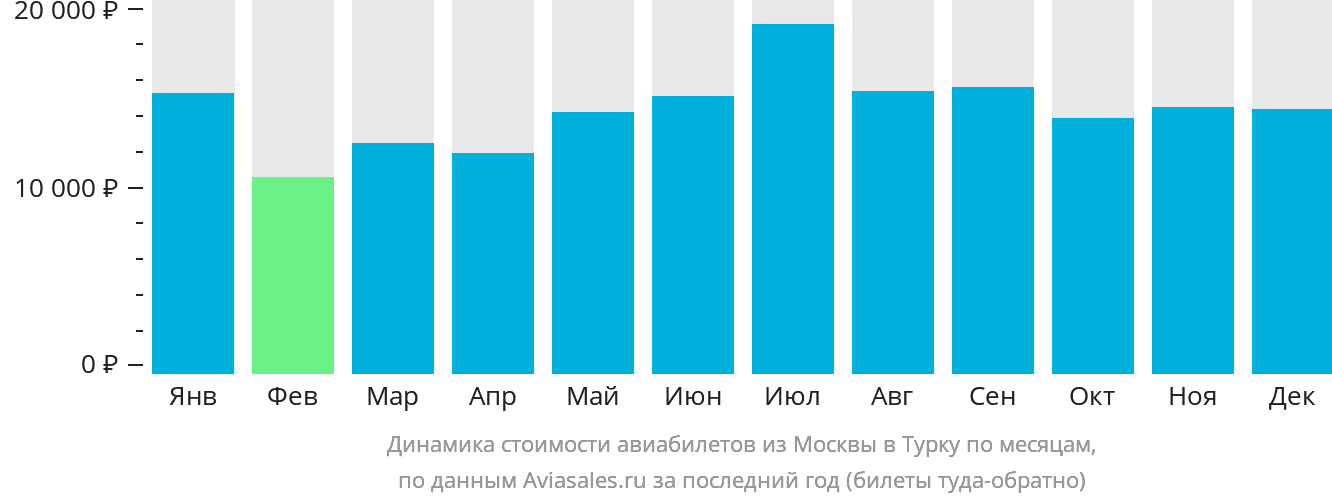 Динамика стоимости авиабилетов из Москвы в Турку по месяцам
