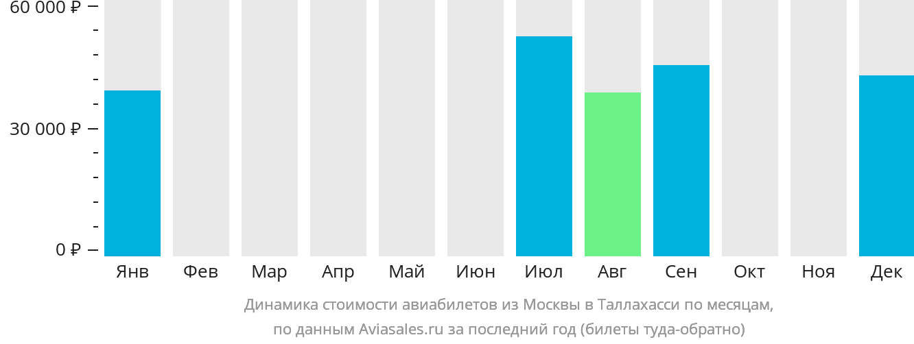 Динамика стоимости авиабилетов из Москвы в Таллахасси по месяцам