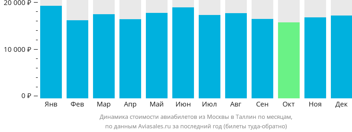 Динамика стоимости авиабилетов из Москвы в Таллин по месяцам
