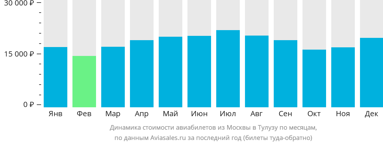 Динамика стоимости авиабилетов из Москвы в Тулузу по месяцам